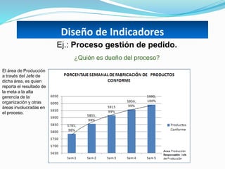 Diseño de Indicadores
Ej.: Proceso gestión de pedido.
¿Quién es dueño del proceso?
El área de Producción
a través del Jefe de
dicha área, es quien
reporta el resultado de
la meta a la alta
gerencia de la
organización y otras
áreas involucradas en
el proceso.
 