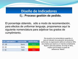 Diseño de Indicadores
Ej.: Proceso gestión de pedido.
El porcentaje obtenido, sólo a modo de recomendación,
para efectos de uniformar lenguaje, proponemos aquí la
siguiente nomenclatura para adjetivar los grados de
cumplimiento.
De acuerdo a la nomenclatura sugerida, si
para el indicador de evaluación de productos
conformes, la organización define el umbral en 95%
eso implica que aspira a un nivel de cumplimiento
“Bueno” para esa práctica. Si lo fija en 85%,
implica que le basta un grado de
adherencia “Medio”.
 