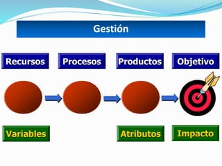 Recursos Procesos Productos Objetivo
Variables Atributos Impacto
Gestión
 