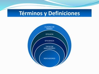 Términos y Definiciones
CUADRO DE
MANDO
EFICACIA
EFICIENCIA
TIPOS DE
INDICADORES
INDICADORES
 