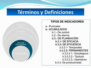 CUADRO DE
MANDO
EFICACIA
EFICIENCIA
TIPOS DE
INDICADORES
INDICADORES
TIPOS DE INDICADORES
a.- Puntuales
b.- ACUMULADOS
b.1.- De control
b.2.- De alarma
b.3.- DE PLANEACIÓN
b.3.1- DE EFICACIA
b.3.2- DE EFICIENCIA
b.3.2.1- Temporales
b.3.2.2- PERMANENTES
b.3.2.2.1.- Estratégicos
b.3.2.2.2.- Tácticos
b.3.2.2.3.- Operativos
b.3.3- De productividad
Términos y Definiciones
 