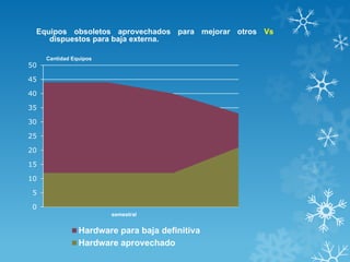 0
5
10
15
20
25
30
35
40
45
50
Hardware para baja definitiva
Hardware aprovechado
semestral
Equipos obsoletos aprovechados para mejorar otros Vs
dispuestos para baja externa.
Cantidad Equipos
 