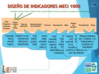 10
DISEÑO DE INDICADORES MECI 1000DISEÑO DE INDICADORES MECI 1000
Plan
Programa
Proyecto
Proceso
Factor
Crítico
de
Éxito
Tipo de
Indicador
Denominación
del Indicador
Formula Descripción Meta
Rango
de
Gestión
Periodicidad Resp.
Variable o aspecto clave
del proceso de cuyo
resultado depende el
logro de los objetivos
Definir si es de
eficiencia,
eficacia o
efectividad
Establecer un nombre que
identifique el resultado que se
quiere obtener, al establecer la
relación entre variables o el
factor clave
Determinar la
relación entre
variables o fórmula
para calcular el
valor del indicador
Interpretar el
resultado obtenido
frente a la medición
efectuada a partir
de las variables
definidas para el
indicador
Consignar el
resultado que se
desea alcanzar
respecto del Factor
Crítico a medir
Valores máximos o
mínimos que
permitan mantener
el indicador en
condiciones de
control y faciliten el
uso de alertas
Frecuencia con
que se realizará
la medición del
indicador
Responsables
de 1) Medir y 2)
Interpretar y
analizar el
resultado
Variables, factores claves o vitales: Pulso, tensión arterial, frecuencia cardiaca, la respiración y la temperatura.
 