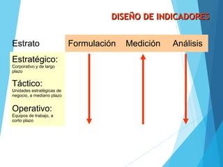 DISEÑO DE INDICADORESDISEÑO DE INDICADORES
Estrato Formulación Medición Análisis
Estratégico:
Corporativo y de largo
plazo
Táctico:
Unidades estratégicas de
negocio, a mediano plazo
Operativo:
Equipos de trabajo, a
corto plazo
 