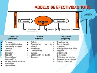 MODELO DE EFECTIVIDAD TOTALMODELO DE EFECTIVIDAD TOTAL
EficienciaEficiencia
(Recursos)(Recursos)
EficaciaEficacia
(Atributos)(Atributos)
EfectividadEfectividad
(Impacto)(Impacto)
• Personas
• Insumos (Materiales)
• Máquinas y Equipos
• Tiempos
• Gastos
• Utilización
• Rotación
• Disponibilidad
(información)
• Uso del capítal (Dinero)
• Motivación
• Instalaciones
• Calidad
• Oportunidad en la
entrega
• Amabilidad
• Confiabilidad
• Quejas
• Satisfacción del cliente
• Servicio
• Rendimiento
• Productividad
• Cobertura
• Participación en el mdo.
• Impacto
• Crecimiento
• Beneficios
• Retención de clientes
• Incremento de clientes
• Nuevos productos
PROCESPROCES
OO
InsumosInsumos
PROVEEDORES
ResultadosResultados
CLIENTES
Eficiencia Eficacia Efectividad
Elementos
constitutivos del
Sistema Empresa
 