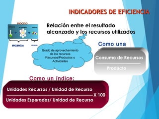 INDICADORES DE EFICIENCIAINDICADORES DE EFICIENCIA
Relación entre el resultado
alcanzado y los recursos utilizados
Como una
razón:
Consumo de Recursos
Producto
Como un índice:
Unidades Recursos / Unidad de Recurso
Unidades Esperadas/ Unidad de Recurso
X 100
PROCESOPROCESO
ENTRADAS SALIDASACTIVIDADE
S
EFICIENCIAEFICIENCIA EFICACIAEFICACIA
Grado de aprovechamiento
de los recursos
Recursos/Productos o
Actividades
 