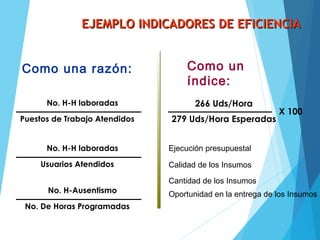 EJEMPLO INDICADORES DE EFICIENCIAEJEMPLO INDICADORES DE EFICIENCIA
No. H-H laboradas
Puestos de Trabajo Atendidos
Como una razón: Como un
índice:
266 Uds/Hora
279 Uds/Hora Esperadas
X 100
No. H-H laboradas
Usuarios Atendidos
No. H-Ausentismo
No. De Horas Programadas
Ejecución presupuestal
Calidad de los Insumos
Cantidad de los Insumos
Oportunidad en la entrega de los Insumos
 