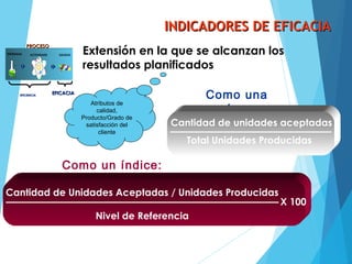 INDICADORES DE EFICACIAINDICADORES DE EFICACIA
Extensión en la que se alcanzan los
resultados planificados
Como una
razón:
Cantidad de unidades aceptadas
Total Unidades Producidas
Como un índice:
X 100
Cantidad de Unidades Aceptadas / Unidades Producidas
Nivel de Referencia
PROCESOPROCESO
ENTRADAS SALIDASACTIVIDADE
S
EFICIENCIAEFICIENCIA EFICACIAEFICACIA
Atributos de
calidad,
Producto/Grado de
satisfacción del
cliente
 