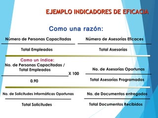 EJEMPLO INDICADORES DE EFICACIAEJEMPLO INDICADORES DE EFICACIA
Número de Personas Capacitadas
Total Empleados
X 100
No. de Personas Capacitadas /
Total Empleados
0.90
Como una razón:
Como un índice:
Número de Asesorías Eficaces
Total Asesorías
No. de Asesorías Oportunas
Total Asesorías Programadas
No. de Documentos entregados
Total Documentos Recibidos
No. de Solicitudes Informáticas Oportunas
Total Solicitudes
 