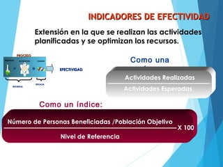 INDICADORES DE EFECTIVIDADINDICADORES DE EFECTIVIDAD
Extensión en la que se realizan las actividades
planificadas y se optimizan los recursos.
Como una
razón:
Actividades Realizadas
Actividades Esperadas
Como un índice:
X 100
Número de Personas Beneficiadas /Población Objetivo
Nivel de Referencia
PROCESOPROCESO
ENTRADAS SALIDASACTIVIDADE
S
EFICIENCIAEFICIENCIA
EFICACIAEFICACIA
EFECTIVIDADEFECTIVIDAD
 