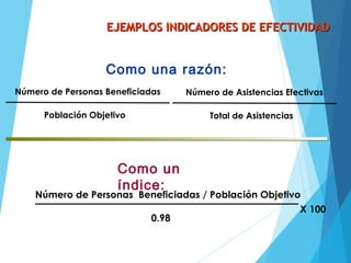 EJEMPLOS INDICADORES DE EFECTIVIDADEJEMPLOS INDICADORES DE EFECTIVIDAD
Número de Personas Beneficiadas
Población Objetivo
X 100
Número de Personas Beneficiadas / Población Objetivo
0.98
Como una razón:
Como un
índice:
Número de Asistencias Efectivas
Total de Asistencias
 