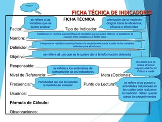 FICHA TÉCNICA DE INDICADORESFICHA TÉCNICA DE INDICADORES
FICHA TÉCNICAFICHA TÉCNICA
Factor: __________________ Tipo de Indicador: _____________________
Nombre: _____________________________________________________
Definición:____________________________________________________
Objetivo:_____________________________________________________
Responsable: _________________________________________________
Nivel de Referencia: _______________________ Meta (Opcional): ______
Frecuencia: ______________________ Punto de Lectura: _____________
Usuarios: ____________________________________________________
Fórmula de Cálculo:Fórmula de Cálculo:
Observaciones: _______________________________________________
se refiere a las
variables que se
quiere analizar
orientación de la medición
dirigida hacia la eficiencia,
eficacia o efectividad
Establecer un nombre que identifique el resultado que se quiere obtener, al establecer la
relación entre variables o el factor clave
Interpretar el resultado obtenido frente a la medición efectuada a partir de las variables
definidas para el indicador
se refiere al uso que se le quiere dar a la información obtenida
se refiere a los estándares de
comparación de los indicadores
resultado que se
desea alcanzar
respecto del Factor
Crítico a medir
se refiere a los puntos o
actividades del proceso en
las cuales debe realizarse
la medición. Deben quedar
claros los procedimientos
Periodicidad con que se realizará
la medición del indicador
Cartilla o Manual de
Indicadores
 