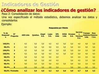 Indicadores de GestiónTipos de IndicadoresLos indicadores de eficacia se enfocan en el Qué se debe hacer, por tal motivo, en el establecimiento de un indicador de eficacia es fundamental conocer y definir operacionalmente los requerimientos del cliente del proceso para comparar lo que entrega el proceso contra lo que él espera.De lo contrario, se puede estar logrando una gran eficiencia en aspectos no relevantes para el cliente.Los indicadores de eficiencia miden el nivel de ejecución del proceso, se concentran en el Cómo se hicieron las cosas y miden el rendimiento de los recursos utilizados por un proceso. Tienen que ver con la productividad. 