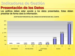Indicadores de Gestión¿Cómo elaboro un indicador de gestión?Otra de las sugerencias es: Paso 3. Identificar las actividades principales en cada uno de los procesos ó de la cadena de valor de la organización y evaluar aquellas que puedan afectar el producto ó servicio. Paso 4. Evaluar las actividades directamente relacionadas con el cliente, específicamente relacionados con su satisfacción. Paso 5. Debe tener parámetros ó cotas, metas que permitan evaluar el desarrollo de la actividad ó proceso del cual se evalúa su desempeño. 