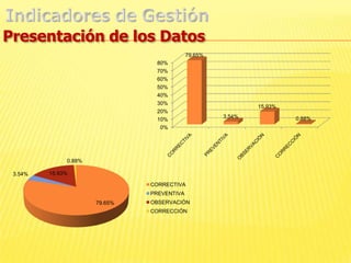 Indicadores de Gestión¿Cómo elaboro un indicador de gestión?Presentación: Paso 6. Detalle las características de cada uno de los indicadores. También puede tener presente:Objetivo a medir