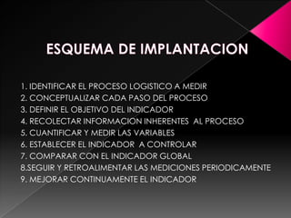 ESQUEMA DE IMPLANTACION1. IDENTIFICAR EL PROCESO LOGISTICO A MEDIR2. CONCEPTUALIZAR CADA PASO DEL PROCESO3. DEFINIR EL OBJETIVO DEL INDICADOR4. RECOLECTAR INFORMACION INHERENTES  AL PROCESO5. CUANTIFICAR Y MEDIR LAS VARIABLES6. ESTABLECER EL INDICADOR  A CONTROLAR7. COMPARAR CON EL INDICADOR GLOBAL8.SEGUIR Y RETROALIMENTAR LAS MEDICIONES PERIODICAMENTE9. MEJORAR CONTINUAMENTE EL INDICADOR