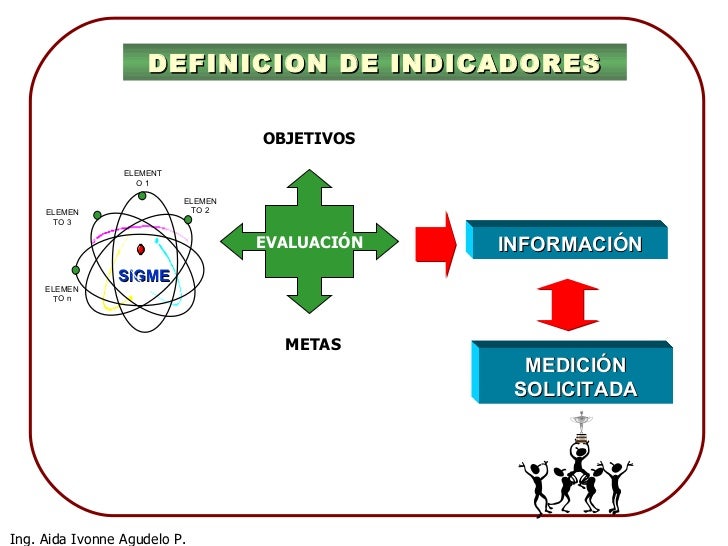 Indicadores de gestion mme