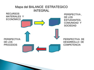 Mapa del BALANCE  ESTRATEGICO  INTEGRAL  RECURSOS MATERIALES  Y ECONÓMICO  PERSPECTIVA , DE LOS ESTUDIANTES, COMUNIDAD  Y SOCIEDAD  PERSPECTIVA DE LOS PROCESOS  PERSPECTIVA  DE  DESARROLLO  DE  COMPETENCIA  
