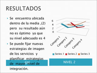 EFE NIVEL 2  Se  encuentra ubicada dentro de la media ,(2) pero  su resultado aún no es óptimo  ya que  su nivel adecuado es 4  Se puede fijar nuevas estrategias de imagen  de los servicios  y planificar  estrategias de  mayor  nivel de integración.  