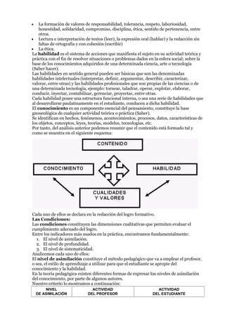 La formación de valores de responsabilidad, tolerancia, respeto, laboriosidad,
    honestidad, solidaridad, compromiso, disciplina, ética, sentido de pertenencia, entre
    otros.
    Lectura e interpretación de textos (leer), la expresión oral (hablar) y la redacción sin
    faltas de ortografía y con cohesión (escribir)
    La ética.
La habilidad es el sistema de acciones que manifiesta el sujeto en su actividad teórica y
práctica con el fin de resolver situaciones o problemas dados en la esfera social; sobre la
base de los conocimientos adquiridos de una determinada ciencia, arte o tecnología
(Saber hacer).
Las habilidades en sentido general pueden ser básicas que son las denominadas
habilidades intelectuales (interpretar, definir, argumentar, describir, caracterizar,
valorar, entre otras) y las habilidades profesionales que son propias de las ciencias o de
una determinada tecnología, ejemplo: tornear, taladrar, operar, explotar, elaborar,
conducir, inyectar, contabilizar, gerenciar, proyectar, entre otras.
Cada habilidad posee una estructura funcional interna, o sea una serie de habilidades que
al desarrollarse paulatinamente en el estudiante, conducen a dicha habilidad.
El conocimiento es un componente esencial del pensamiento, constituye la base
gnoseológica de cualquier actividad teórica o práctica (Saber).
Se identifican en hechos, fenómenos, acontecimientos, procesos, datos, características de
los objetos, conceptos, leyes, teorías, modelos, tecnologías, etc.
Por tanto, del análisis anterior podemos resumir que el contenido está formado tal y
como se muestra en el siguiente esquema:




Cada uno de ellos se declara en la redacción del logro formativo.
Las Condiciones:
Las condiciones constituyen las dimensiones cualitativas que permiten evaluar el
cumplimiento adecuado del logro.
Entre los indicadores más usados en la práctica, encontramos fundamentalmente:
  1. El nivel de asimilación.
  2. El nivel de profundidad.
  3. El nivel de sistematicidad.
Analicemos cada uno de ellos:
El nivel de asimilación constituye el método pedagógico que va a emplear el profesor,
o sea, el estilo de aprendizaje a utilizar para que el estudiante se apropie del
conocimiento y la habilidad.
En la teoría pedagógica existen diferentes formas de expresar los niveles de asimilación
del conocimiento, por parte de algunos autores.
Nuestro criterio lo mostramos a continuación:
     NIVEL                     ACTIVIDAD                          ACTIVIDAD
 DE ASIMILACIÓN              DEL PROFESOR                       DEL ESTUDIANTE
 