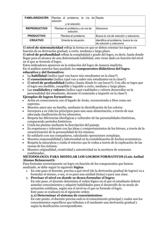 FAMILIARIZACIÓN     Plantea el problema, la vía de Repite.
                     solución
                               y la solución.
  REPRODUCTIVO          Plantea el problema y la vía de   Soluciona.
                                   solución.
   PRODUCTIVO                Plantea el problema.         Busca la vía de solución y soluciona.
     CREATIVO                Orienta la situación.        Identifica el problema, busca la vía
                                                          de solución y soluciona.
El nivel de sistematicidad refleja la forma en que se deben orientar los logros en
función de su derivación gradual, a corto, mediano y largo plazo.
El nivel de profundidad refleja la complejidad y grado del logro, es decir, hasta donde
llegar para el alcance de una determinada habilidad, este viene dado en función del nivel
en el que se formula el logro.
Estos indicadores aparecen en la redacción del logro de manera implícita.
En el análisis anterior han quedado los componentes didácticos del logro
educativo y del formativo:
    La habilidad (indica ¿qué van hacer mis estudiantes en la clase?)
    El conocimiento (indica ¿qué van a saber mis estudiantes en la clase?)
    El nivel de profundidad (indica ¿hasta dónde lo van hacer?). Con ello se logra que
    el logro sea medible, cumplible y lograble a corto, mediano y largo plazo.
    Las cualidades y valores (indica ¿qué cualidades y valores desarrollar en la
    personalidad del estudiante, durante el contenido a impartir en la clase?)
Ejemplos de logros formativos:
    Actúa en consecuencia con el legado de Jesús, reconociendo a Dios como ser
    supremo.
    Muestra amor por su familia, mediante la identificación de los colores.
    Incorpora a su vida los principios para una sana alimentación, a través de una
    adecuada clasificación de los alimentos.
    Respeta las diferencias ideológicas y culturales de las personalidades históricas,
    comparando períodos históricos.
    Cuida las plantas mediante la descripción del paisaje.
    Es respetuoso y tolerante con las ideas y comportamientos de los héroes, a través de la
    caracterización de la personalidad de los mismos.
    Es solidario con sus compañeros, calculando operaciones complejas.
    Muestra responsabilidad y laboriosidad en la contabilización de hechos económicos.
    Respeta la naturaleza y cuida el entorno que le rodea a través de la explicación de las
    causas de los ciclones.
    Muestra originalidad, creatividad y autenticidad en la escritura de oraciones
    combinadas.
METODOLOGÍA PARA MODELAR LOS LOGROS FORMATIVOS (Luis Anibal
Alonso Betancourt):
Para formular correctamente un logro en función de los componentes que hemos
analizado, se debe seguir la siguiente lógica:
   1. En este paso el docente, precisa a qué nivel (de la derivación gradual de logros) va a
       formular el mismo, o sea, si es para una unidad (tema) o para una clase.
   2. Precisar el nivel en donde se desea formular el logro:
       En este paso, el docente determina el orden lógico en el que el estudiante deberá
       asimilar conocimientos y adquirir habilidades para el desarrollo de su modo de
       actuación cotidiana, según sea el nivel en el que se formule el logro.
       Este paso se realizará en el siguiente orden:
       2.1) Determinar el sistema de conocimientos:
       En este punto, el docente precisa cuál es el conocimiento principal y cuales son los
       conocimientos específicos que tributan a él mediante una derivación gradual y
       según la dosificación correspondiente.
 