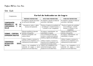 Profesor: Abel Luís Lino Asin
Sexto Grado
Competencias Cartel de Indicadores de Logro
PRIMER TRIMESTRE SEGUNDO TRIMESTRE TERCER TRIMESTRE
COMPRENSIÓN Y
DESARROLLO DE LA
CORPOREIDAD Y LA
SALUD
Se organiza y ejecuta una rutina
de activación Individual
Se organiza y ejecuta su rutina de
activación individual.
Se organiza y ejecuta su rutina de
activación individual.
Encuentra su pulso y aplica
técnicas de respiración
Practica el registro de resultados de
sus hallazgos evitando lesiones a
si misma o a sus compañeras
Practica el registro de resultados
de sus hallazgos evitando
lesiones a si misma o a sus
compañeras
DOMINIO CORPORAL Y
EXPRESIÓN CREATIVA
Muestra equilibrio al ejecutar
distintas coreografías.
Se expresa corporalmente con
naturalidad y en grupo.
Muestra equilibrio al ejecutar
distintas coreografías.
Presenta coreografías con
música clásica
Usa un itinerario de rutas que
reconoce y analiza previamente.
Gráfica y registra sus hallazgos
Se expresa corporalmente con
naturalidad y en grupo.
CONVIVENCIA E
INTERACCIÓN SOCIO
MOTRIZ
Arbitra, Coopera y reconoce la
función de sus compañeras en la
realización de la tarea motriz.
Arbitra, Coopera y reconoce la
función de sus compañeras en la
realización de la tarea motriz
Arbitra, Coopera y reconoce la
función de sus compañeras en la
realización de la tarea motriz
Apoya a sus compañeras en la
ejecución de juegos o tareas
propias de la actividad física
Apoya a sus compañeras en la
ejecución de juegos o tareas
propias de la actividad física
Apoya a sus compañeras en la
ejecución de juegos o tareas
propias de la actividad física
 
