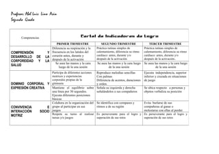 Profesor: Abel Luís Lino Asin
Segundo Grado
Competencias Cartel de Indicadores de Logro
PRIMER TRIMESTRE SEGUNDO TRIMESTRE TERCER TRIMESTRE
COMPRENSIÓN Y
DESARROLLO DE LA
CORPOREIDAD Y LA
SALUD
Diferencia su respiración y la
frecuencia en los latidos del
corazón antes, durante y
después de la activación
Práctica rutinas simples de
calentamiento, diferencia su ritmo
cardiaco: antes, durante y/o
después de la activación.
Práctica rutinas simples de
calentamiento, diferencia su ritmo
cardiaco: antes, durante y/o
después de la activación..
Se asea las manos y la cara
luego de la una sesión
Se asea las manos y la cara luego
de la una sesión
Se asea las manos y la cara luego
de la una sesión
DOMINIO CORPORAL Y
EXPRESIÓN CREATIVA
Participa de diferentes acciones
motrices y experiencias
corporales propias de la
gimnasia
Reproduce melodías sencillas
Con palmas
Diferencia de acentos, duraciones
y orden.
Ejecuta independencia, superior
inferior y cruzada en situaciones
de juego
Mantiene el equilibrio sobre
una línea por 30 segundos.
Ejecuta diferentes posiciones
básicas
Señala su izquierda y derecha
señalándolos a sus compañeros
Se ubica respecto a personas y
objetos verbaliza su posición
CONVIVENCIA E
INTERACCIÓN SOCIO
MOTRIZ
Colabora en la organización del
grupo al participar en sus
juegos
Se identifica con compases y
ritmos a de su región
Evita burlarse de sus
compañeras al ganar o
molestarse con ellas al perder
Respeta su turno al realizar
tareas y/o juegos
Es perseverante para el logro y
superación de sus retos
Es perseverante para el logro y
superación de sus retos
 