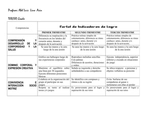 Profesor: Abel Luís Lino Asin
TERCER Grado
Competencias Cartel de Indicadores de Logro
PRIMER TRIMESTRE SEGUNDO TRIMESTRE TERCER TRIMESTRE
COMPRENSIÓN Y
DESARROLLO DE LA
CORPOREIDAD Y LA
SALUD
Diferencia su respiración y la
frecuencia en los latidos del
corazón antes, durante y
después de la activación
Práctica rutinas simples de
calentamiento, diferencia su ritmo
cardiaco: antes, durante y/o
después de la activación.
Práctica rutinas simples de
calentamiento, diferencia su ritmo
cardiaco: antes, durante y/o
después de la activación..
Se asea las manos y la cara
luego de la una sesión
Se asea las manos y la cara luego
de la una sesión
Se asea las manos y la cara luego
de la una sesión
DOMINIO CORPORAL Y
EXPRESIÓN CREATIVA
Gráfica sus hallazgos luego de
sus experiencias corporales
Reproduce melodías sencillas
Con palmas
Diferencia de acentos, duraciones
y orden.
Ejecuta independencia, superior
inferior y cruzada en situaciones
de juego
Mantiene el equilibrio sobre
una línea por 30 segundos.
Ejecuta diferentes posiciones
básicas
Señala su izquierda y derecha
señalándolos a sus compañeros
Se ubica respecto a personas y
objetos verbaliza su posición
CONVIVENCIA E
INTERACCIÓN SOCIO
MOTRIZ
Colabora en la organización del
grupo al participar en sus
juegos
Se identifica con compases y
ritmos a de su región
Evita burlarse de sus
compañeras al ganar o
molestarse con ellas al perder
Respeta su turno al realizar
tareas y/o juegos
Es perseverante para el logro y
superación de sus retos
Es perseverante para el logro y
superación de sus retos
 