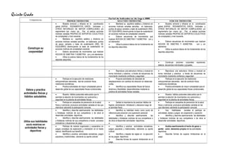 Quinto Grado
Competencias
Cartel de Indicadores de Logro 2015
PRIMER TRIMESTRE SEGUNDO TRIMESTRE TERCER TRIMESTRE
Construye su
corporeidad
• Muestra armonía y eficacia en la coordinación
global (ASPAS , RODAMIENTOS, GIROS, Verticales y
OTROS NATURALES DE MAYOR COMPLEJIDAD) y/o
segmentaria (ojo –mano, ojo _ Pie) al realizar acciones
motrices variadas PROPIAS DE DEPORTES COLECTIVOS
de complejidad y nivel creciente.
• Mantiene su equilibrio estático y dinámico en
acciones motrices variadas sencillas, en balanceos, puntos
de apoyo variados y base de sustentación (RIEL DE
EQUILIBRIO) disminuyendo la base de sustentación en
acciones motrices de complejidad creciente.
• Elabora secuencias de movimientos que implican
NOCION DE SIMETRIA Y ASIMETRIA con y sin elementos
• Utiliza la postura básica de los fundamentos de los
deportes adquiridos.
• Mantiene su equilibrio estático y dinámico en
acciones motrices variadas sencillas, en balanceos,
puntos de apoyo variados y base de sustentación (RIEL
DE EQUILIBRIO) disminuyendo la base de sustentación
en acciones motrices de complejidad creciente.
• Elabora secuencias de movimientos que
implican NOCION DE SIMETRIA Y ASIMETRIA con y
sin elementos
• Utiliza la postura básica de los fundamentos de
los deportes adquiridos.
• Muestra armonía y eficacia en la coordinación
global (ASPAS , RODAMIENTOS, GIROS, Verticales y
OTROS NATURALES DE MAYOR COMPLEJIDAD) y/o
segmentaria (ojo –mano, ojo _ Pie) al realizar acciones
motrices variadas PROPIAS DE DEPORTES COLECTIVOS
de complejidad y nivel creciente.
.
• Elabora secuencias de movimientos que implican
NOCION DE SIMETRIA Y ASIMETRIA con y sin
elementos
• Utiliza la postura básica de los fundamentos de los
deportes adquiridos.
• Construye acciones corporales expresivas,
elabora secuencias individuales y grupales..
• Reproduce una estructura rítmica y musical en
forma individual y colectiva a través de secuencias de
movimiento mostrando confianza y seguridad.
• Reproduce una estructura rítmica y musical en
forma individual y colectiva a través de secuencias de
movimiento mostrando confianza y seguridad.
Valora y practica
actividades físicas y
hábitos saludables.
• Participa en la ejecución de mediciones
antropométricas relevantes, test de condición física,
mediciones biométricas.
• Practica actividades de mayor complejidad para el
desarrollo global de sus capacidades físicas condicionales.
• Propone actividades de velocidad de
desplazamiento con cambios de dirección en distancias
cortas.
• Identifica sus capacidades físicas de fuerza
dinámica y flexibilidad, desarrollándolas mediante la
práctica de actividades físicas variadas.
• Participa en la ejecución de mediciones
antropométricas relevantes, test de condición física,
mediciones biométricas.
• Practica actividades de mayor complejidad para el
desarrollo global de sus capacidades físicas condicionales.
• Muestra hábitos posturales adecuados que le
permiten la elección de movimientos con autonomía y
seguridad en la práctica de actividades físicas.
. • Muestra hábitos posturales adecuados que le
permiten la elección de movimientos con autonomía y
seguridad en la práctica de actividades físicas.
• Participa en campañas de prevención de la salud
física y nutricional; promueve actividades variadas en las que
interviene valorando la participación comunal.
• Señala la importancia de practicar hábitos de
higiene, alimentación, hidratación y descanso luego de
la actividad física.
• Participa en campañas de prevención de la salud
física y nutricional; promueve actividades variadas en las
que interviene valorando la participación comunal.
Utiliza sus habilidades
socio motrices en
actividades físicas y
deportivas
• Identifica y describe asertivamente las debilidades
y fortalezas motrices de sus compañeros o de otros al
desarrollar actividades deportivas..
• Identifica y describe asertivamente las debilidades
y fortalezas motrices de sus compañeros a través procesos
evaluativos y situaciones de juego.
• Identifica su habilidad motriz como punto de
referencia para alcanzar una superación personal.
• Identifica y describe asertivamente las
debilidades y fortalezas motrices de sus compañeros o
de otros al desarrollar actividades deportivas..
•
• Usa habilidades sociales al participa en
actividades, tareas y juegos de cooperación y oposición.
• Identifica y describe asertivamente las debilidades
y fortalezas motrices de sus compañeros o de otros al
desarrollar actividades deportivas..
• Participa de manera organizada y cooperativa en
juegos complejos de exploración y orientación en el medio
natural, identificando sus beneficios.
• Identifica y practica actividades recreativas, juegos
populares y tradicionales, valorando su aporte cultural.
• Identifica y practica actividades recreativas,
juegos populares y tradicionales, valorando su aporte
cultural.
• Identifica y respeta las reglas en la ejecución
de los juegos deportivos.
• Describe formas de superar limitaciones en el
juego.
• Analiza asertivamente el hecho de ganar o
perder como elementos propios de las actividades
deportivas
• Describe formas de superar limitaciones en el
juego.
 