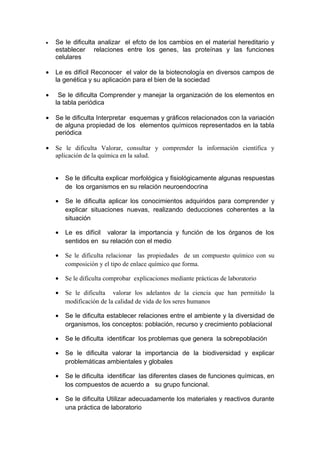 •   Se le dificulta analizar el efcto de los cambios en el material hereditario y
    establecer relaciones entre los genes, las proteínas y las funciones
    celulares

•   Le es difícil Reconocer el valor de la biotecnología en diversos campos de
    la genética y su aplicación para el bien de la sociedad

•    Se le dificulta Comprender y manejar la organización de los elementos en
    la tabla periódica

•   Se le dificulta Interpretar esquemas y gráficos relacionados con la variación
    de alguna propiedad de los elementos químicos representados en la tabla
    periódica

•   Se le dificulta Valorar, consultar y comprender la información científica y
    aplicación de la química en la salud.


    •   Se le dificulta explicar morfológica y fisiológicamente algunas respuestas
        de los organismos en su relación neuroendocrina

    •   Se le dificulta aplicar los conocimientos adquiridos para comprender y
        explicar situaciones nuevas, realizando deducciones coherentes a la
        situación

    •   Le es difícil valorar la importancia y función de los órganos de los
        sentidos en su relación con el medio

    •   Se le dificulta relacionar las propiedades de un compuesto químico con su
        composición y el tipo de enlace químico que forma.

    •   Se le dificulta comprobar explicaciones mediante prácticas de laboratorio

    •   Se le dificulta valorar los adelantos de la ciencia que han permitido la
        modificación de la calidad de vida de los seres humanos

    •   Se le dificulta establecer relaciones entre el ambiente y la diversidad de
        organismos, los conceptos: población, recurso y crecimiento poblacional

    •   Se le dificulta identificar los problemas que genera la sobrepoblación

    •   Se le dificulta valorar la importancia de la biodiversidad y explicar
        problemáticas ambientales y globales

    •   Se le dificulta identificar las diferentes clases de funciones químicas, en
        los compuestos de acuerdo a su grupo funcional.

    •   Se le dificulta Utilizar adecuadamente los materiales y reactivos durante
        una práctica de laboratorio
 