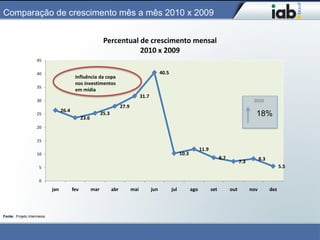 Comparação de crescimento mês a mês 2010 x 2009


                                                             Percentual de crescimento mensal
                                                                        2010 x 2009
                    45


                    40                                                                             40.5
                                          Influência da copa
                                          nos investimentos
                    35
                                          em mídia
                                                                                      31.7
                    30                                                                                                                                       2010
                                                                         27.9
                                  26.4
                    25                                      25.3                                                                                              18%
                                               23.6
                    20


                    15
                                                                                                                             11.9
                    10                                                                                          10.3
                                                                                                                                          8.7                     8.3
                                                                                                                                                      7.3
                     5                                                                                                                                                        5.5

                     0
                            jan          fev          mar          abr          mai          jun          jul          ago          set         out         nov         dez



Fonte: Projeto Intermeios
 