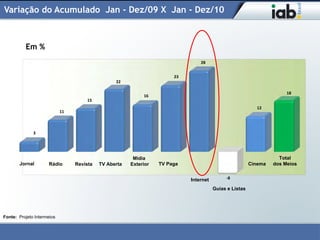 Variação do Acumulado Jan - Dez/09 X Jan - Dez/10



          Em %
                                                                                28


                                                                       23
                                                 22

                                                                                                                      18
                                                            16
                                     15
                                                                                                          12
                            11



              3




                                                        Mídia                                                      Total
       Jornal        Rádio       Revista   TV Aberta   Exterior   TV Paga                               Cinema   dos Meios


                                                                            Internet        -8

                                                                                       Guias e Listas




Fonte: Projeto Intermeios
 