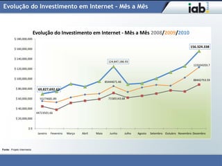 Evolução do Investimento em Internet - Mês a Mês



                            Evolução do Investimento em Internet - Mês a Mês 2008/2009/2010
          $ 180,000,000

                                                                                                                                  156.324.338
          $ 160,000,000


          $ 140,000,000
                                                                             124,847,186.93
                                                                                                                                    123334203.7
          $ 120,000,000


          $ 100,000,000                                                                                                             88442753.59
                                                                           85444671.46

           $ 80,000,000       69,827,692.62

           $ 60,000,000        55274681.89                                   71585143.68


           $ 40,000,000
                             44723501.66
           $ 20,000,000


                      $0
                              Janeiro   Fevereiro   Março   Abril   Maio      Junho      Julho   Agosto   Setembro Outubro Novembro Dezembro




Fonte: Projeto Intermeios
 