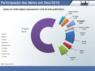 Participação dos Meios em Dez/2010
    Ações em mídia digital representam 4,6% do bolo publicitário.
                                                                    Midia Exterior
                                                                    2,9%
                                                                         TV Paga
                                                                          3,9%
                                                                                INTERNET
                                                                                   4,6%

                                                                                     Guias e Listas
                            TV aberta                                                    1,3%
                            62,9 %
                                                                                      Cinema
   Jornal
                                                                                       0,4%
   Radio

   Revista
                                                                                        Jornal
   Televisão
                                                                                        12,4%
   Midia Exterior

   TV Paga

   Internet                                                                           Rádio
                                                                                      4,2%
   Guias e Listas

   Cinema
                                                                      Revista
                                                                      7,5%

Fonte: Projeto Intermeios
 