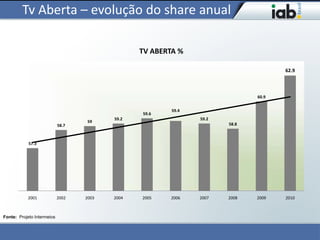 Tv Aberta – evolução do share anual

                                                 TV ABERTA %

                                                                                     62.9



                                                                              60.9


                                                         59.4
                                                 59.6
                                          59.2                  59.2
                                    59
                            58.7                                       58.8



            57.3




           2001             2002   2003   2004   2005   2006    2007   2008   2009   2010



Fonte: Projeto Intermeios
 
