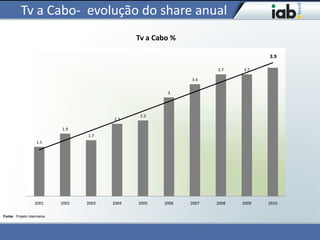 Tv a Cabo- evolução do share anual
                                                 Tv a Cabo %

                                                                                    3.9

                                                                      3.7    3.7

                                                               3.4

                                                         3




                                                  2.3
                                          2.2

                            1.9
                                   1.7
                   1.5




                  2001      2002   2003   2004   2005   2006   2007   2008   2009   2010

Fonte: Projeto Intermeios
 