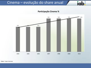 Cinema – evolução do share anual

                                           Participação Cinema %

                                                    0.4       0.4    0.4           0.4




                            0.3    0.3    0.3




                            2004   2005   2006      2007      2008   2009   2010




Fonte: Projeto Intermeios
 
