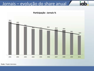 Jornais – evolução do share anual
                                            Participação - Jornais %


            21.2
                            19.9

                                   18.1
                                          16.6            15.5
                                                  16.3            16.3   15.9

                                                                                14.1
                                                                                        12.4




            2001            2002   2003   2004    2005    2006    2007   2008   2009   2010




Fonte: Projeto Intermeios
 