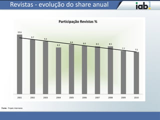 Revistas - evolução do share anual

                                            Participação Revistas %

                   10.6

                            9.7
                                   9.4
                                                  8.8
                                                          8.6     8.5   8.5
                                          8.3
                                                                               7.7
                                                                                      7.5




                  2001      2002   2003   2004    2005    2006   2007   2008   2009   2010



Fonte: Projeto Intermeios
 