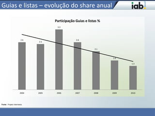 Guias e listas – evolução do share anual

                                    Participação Guias e listas %
                                     3.3




                       2.6                       2.6
                             2.5


                                                             2.1



                                                                    1.6

                                                                           1.3




                      2004   2005    2006        2007       2008    2009   2010




Fonte: Projeto Intermeios
 