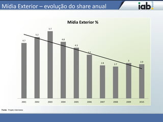 Mídia Exterior – evolução do share anual

                                                   Mídia Exterior %
                                     5.7

                              5.2

                                            4.8
                        4.7

                                                      4.3


                                                             3.7


                                                                                     3
                                                                                           2.9
                                                                      2.8
                                                                             2.7




                       2001   2002   2003   2004      2005   2006     2007   2008   2009   2010


Fonte: Projeto Intermeios
 