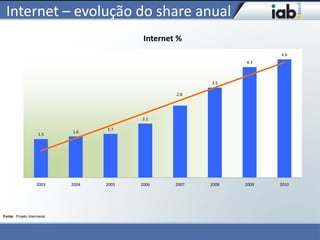 Internet – evolução do share anual
                                           Internet %
                                                                        4.6
                                                                 4.3



                                                          3.5

                                                   2.8




                                          2.1

                                   1.7
                            1.6
                    1.5




                   2003     2004   2005   2006     2007   2008   2009   2010




Fonte: Projeto Intermeios
 