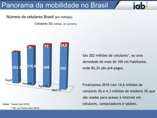 Panorama da mobilidade no Brasil
   Número de celulares Brasil (em milhões)
                              Celulares 3G (milhões,   em vermelho)




                                       11         14,6
                         8

                                                                      São 202 milhões de celulares*, ou uma
                                                                      densidade de mais de 100 cel/habitante,
        152.3          176.8           189        202                 onde 82,2% são pré-pagos.


  Fev/09
                  Fev/10                                              Finalizamos 2010 com 14,6 milhões de
                                  Ago/10
                                             dez/10                   celulares 3G e 4,3 milhões de modems 3G que
                                                                      são usadas para acesso à internet em
Fonte: *Anatel (dez/2010)                                             celulares, computadores e tablets.
       ** IDC, em Teleco (dez/2010).
 