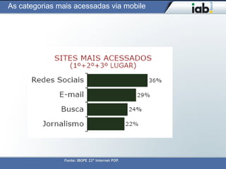 As categorias mais acessadas via mobile




               Fonte: IBOPE 22ª Internet POP.
 