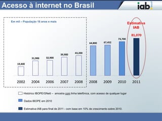 Acesso à internet no Brasil

  Em mil – População 16 anos e mais
                                                                                                Estimativa
                                                                                                   IAB

                                                                                                  81,070
                                                                                      73,700
                                                               64,800     67,452


                                                   43,200
                                        39,900
                 31,900     32,900

      19,400




      2002       2004       2006        2007       2008        2008       2009        2010        2011

           Histórico IBOPE/GNett – amostra com linha telefônica, com acesso de qualquer lugar

           Dados IBOPE em 2010

           Estimativa IAB para final de 2011 - com base em 10% de crescimento sobre 2010.
 