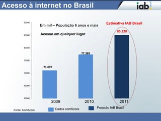 Acesso à internet no Brasil

          90000
                                                               Estimativa IAB Brasil
                     Em mil – População 6 anos e mais
                                                                       85.128
          85000      Acesso em qualquer lugar


          80000

                                                77.389

          75000


                      71.097
          70000




          65000




          60000
                           2009                   2010                   2011
                               Dados comScore            Projeção IAB Brasil
   Fonte: ComScore
 