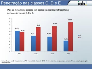 Penetração nas classes C, D e E
         Mais da metade das pessoas com acesso nas regiões metropolitanas
         pertence às classes C, D e E.

            54
                                                                                                                  52,8%
            53
                                                                                       51,6%
            52                                              51,3
            51        50,2%
                                49,8%
            50
                                                 48,7                        48,4%
            49                                                                                                                       AB

            48                                                                                                                       CDE
                                                                                                          47,2%
            47

            46

            45

            44
                            2007                        2008                       2009                        2010



Fonte: Ibope , na 22ª Pesquisa Internet POP - Consolidado Nacional – 2010 – 17 mil entrevistas com população acima de 10 anos nas principais regiões
metropolitanas.
 
