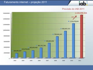 Faturamento internet – projeção 2011

                                                                                                 Previsão do IAB 2011
1600000000                                                                                                            1,520,098,503
                                                                                                                25%
1400000000
                                                                                                           1,216,078,802

1200000000


                                                                                                 950,367,727
1000000000


                                                                                   759,342,247
800000000



600000000                                                            526,665,026

                                                       361,311,765
400000000                                265,659,458
                           223,078,600
             164,495,267
200000000



        0
             2003          2004          2005          2006          2007          2008          2009          2010      2011
 