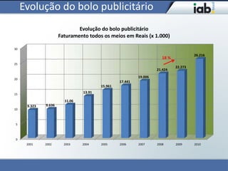 Evolução do bolo publicitário
                              Evolução do bolo publicitário
                      Faturamento todos os meios em Reais (x 1.000)

30

                                                                                      26.216
                                                                      18 %
25
                                                                             22.273
                                                                   21.424
                                                          19.006
20
                                                 17.441
                                        15.961

15
                                13.91

                        11.06
      9.323   9.636
10



5



0
      2001    2002      2003    2004    2005     2006     2007     2008      2009     2010
 