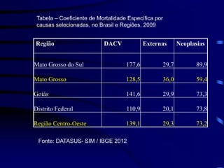 Região DACV Externas Neoplasias
Mato Grosso do Sul 177,6 29,7 89,9
Mato Grosso 128,5 36,0 59,4
Goiás 141,6 29,9 73,3
Distrito Federal 110,9 20,1 73,8
Região Centro-Oeste 139,1 29,3 73,2
Tabela – Coeficiente de Mortalidade Específica por
causas selecionadas, no Brasil e Regiões, 2009
Fonte: DATASUS- SIM / IBGE 2012
 